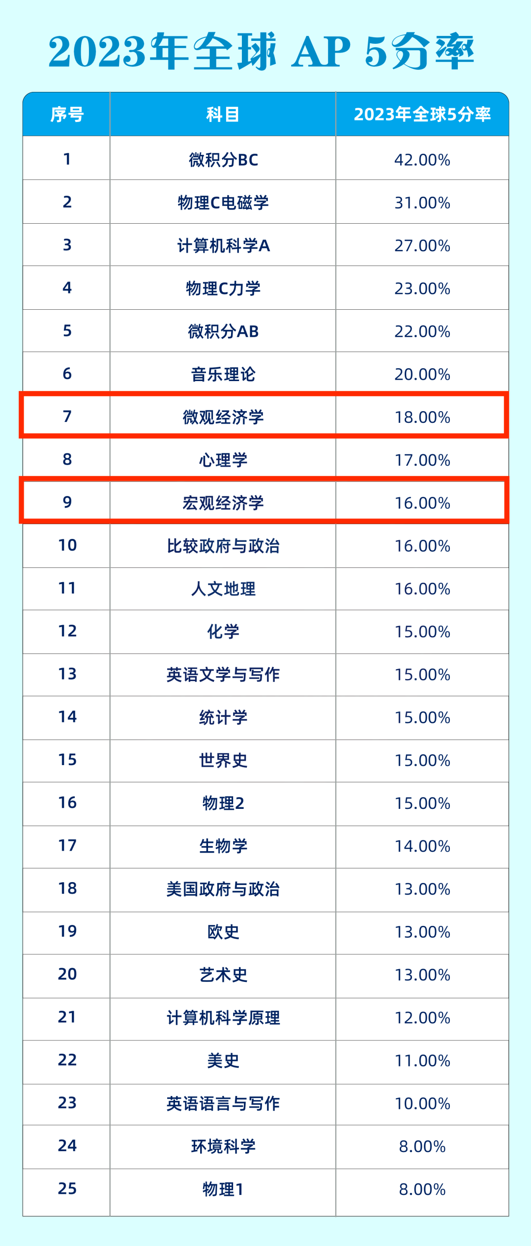 为什么大家都选AP经济？AP经济学课程介绍